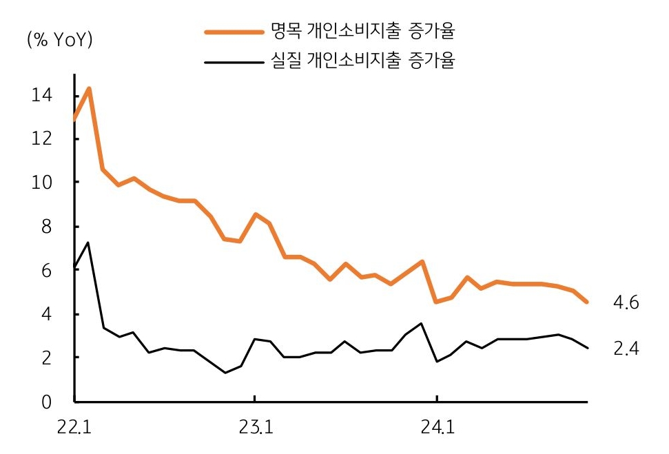 2022년 1월, 2023년 1월, 2024년 1월의 '명목 개인소비지출 증가율'과 '실질 개인소비지출 증가율'을 나타내는 그래프다. 