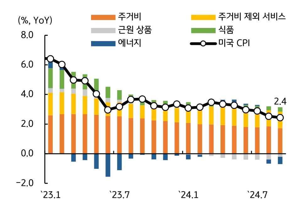 2023년 1월부터 2024년 7월까지 주거비, 근원상품, 에너지, 주거비 지외 서비스, 식품, '미국 CPI'의 변화를 보여주는 그래프다. 