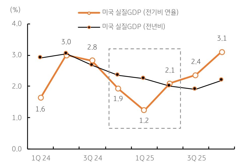 2024년 1분기, 3분기와 2025년 1분기, 3분기의 '미국 실질GDP'와 '미국 실질GDP'를 나타내는 그래프다. 