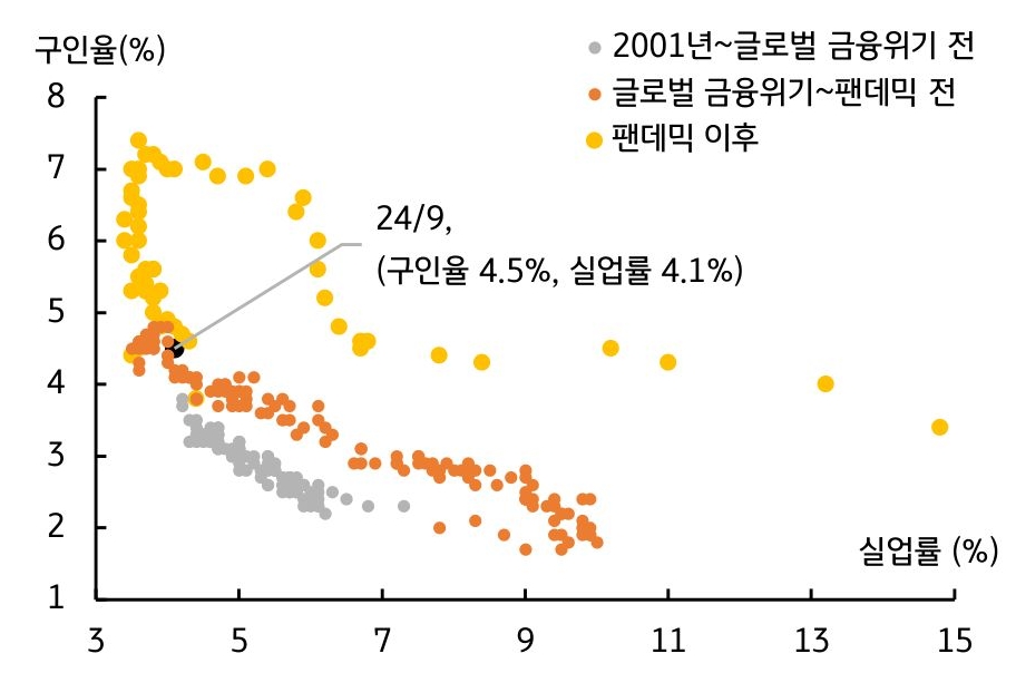 2002년~글로벌 금융위기 전, 글로벌 금융위기~펜데믹 전, 펜데믹 이후의 '구인율'과 '실업률'을 보여주는 그래프다. 