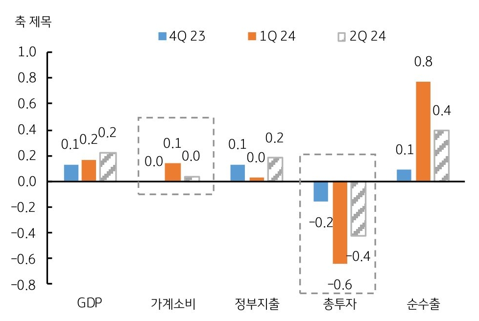 2023년 4분기, 2024년 1분기, 2024년 2분기의 'GDP, '가계소비', '정부지출', '총투자', '순수출'을 나타내는 그래프다. 