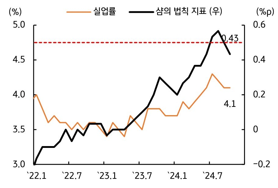 2022년 1월부터 2024년 7월까지 '실업률'과 '샴의 법칙 지표'를 보여주는 그래프다. 