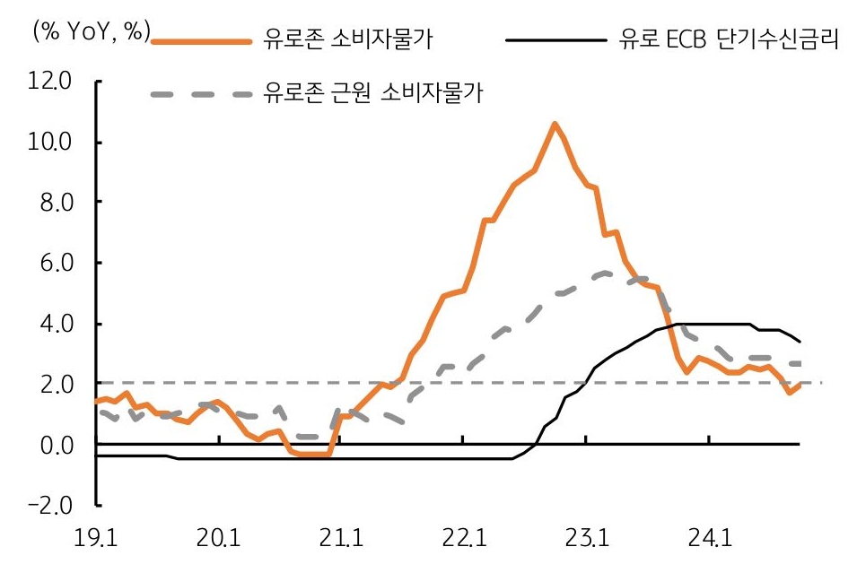 2019년 1월부터 2024년 1월까지 '유로존 소비자물가', '유로 ECB 단기수신금리', '유로존 근원 소비자물가'를 나타내는 그래프다. 