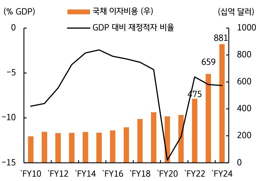 FY10부터 FY24까지의 '국채 이자비용'과 GDP 대비 재정적자 비율을 보여주는 그래프다. 