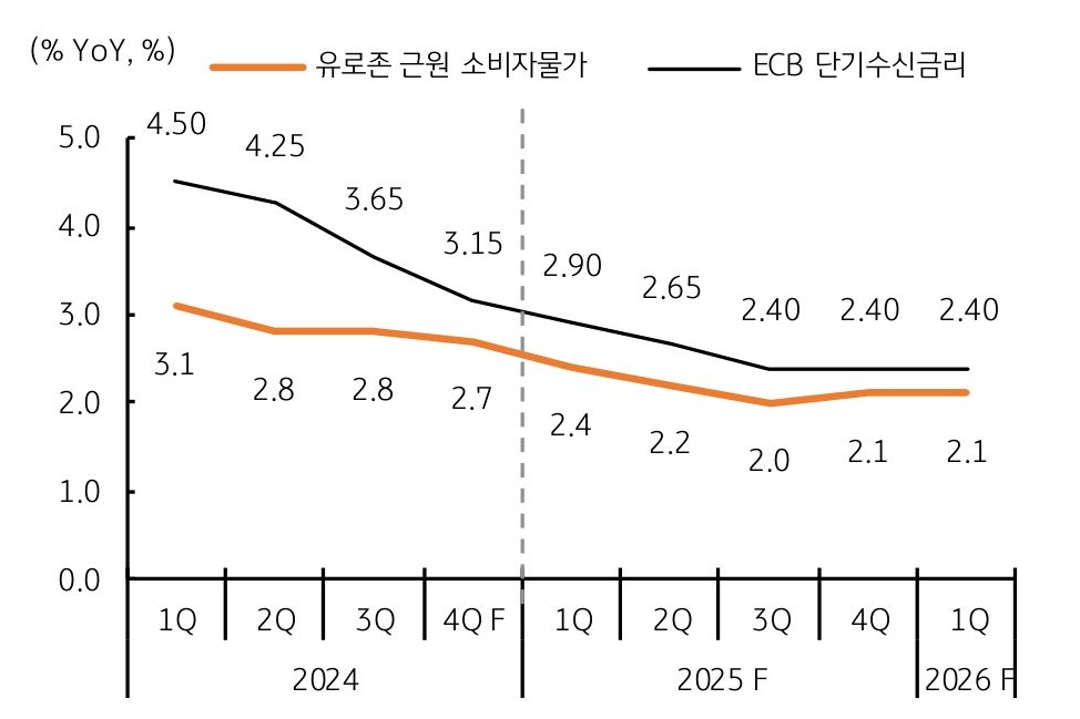 2024년부터 2026년까지 분기별로 '유로존 근원 소비자물가'와 'ECB 단기수신금리'를 나타내는 그래프다. 