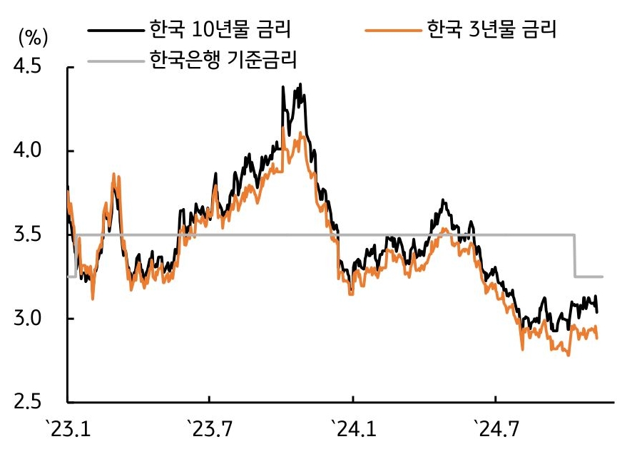 2023년 1월부터 2024년 7월까지 '한국 10년물 금리', '한국 3년물 금리', '한국은행 기준금리'를 보여주는 그래프다. 