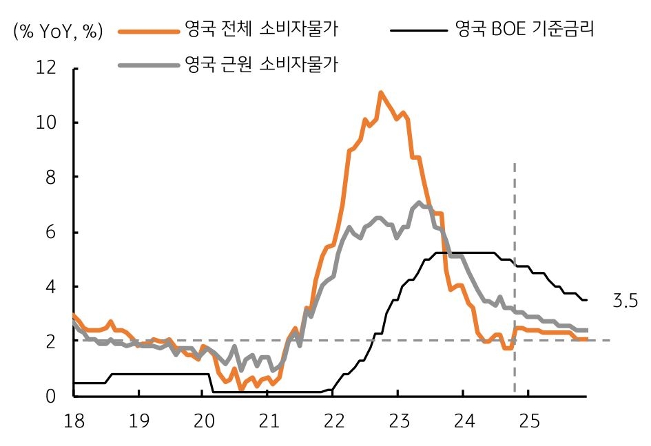 2018년부터 2025년까지의 '영국 전체 소비자물가', '영국 BOE 기준금리', '영국 근원 소비자물가'를 나타내는 그래프다. 