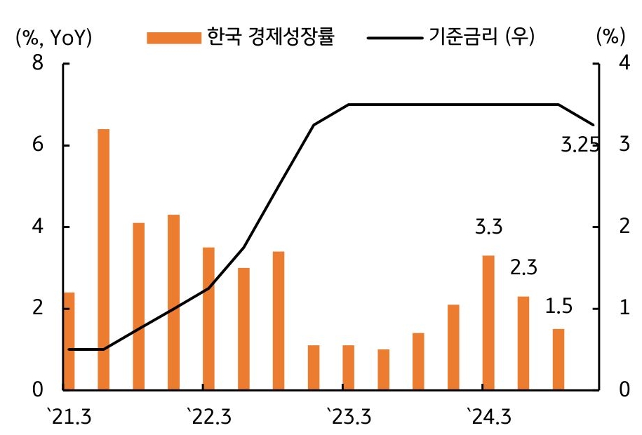 2021년 3월부터 2024년 3월까지 '한국 경제성장률'과 '기준금리'를 보여주는 그래프다. 