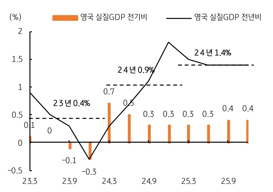 2023년 3월부터 2025년 9월까지 '영국 실질GDP 전기비'와 '영국 실질GDP 전년비'를 나타내는 그래프다. 