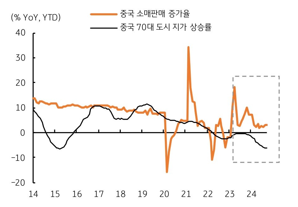 2014년부터 2024년까지 '중국 소매판매 증가율'과 중국 70대 도시 지가 상승률을 나타내는 그래프다. 