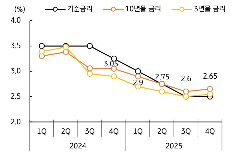 2024년 분기별, 2025년 분기별 '기준금리', '10년물 금리', '3년물 금리'를 보여주는 차트 이미지다. 