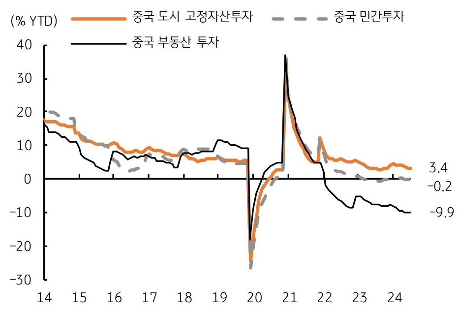 2024년부터 2024년까지 '중국 도시 고정자산투자', '중국 민간투자', '중국 부동산 투자'를 나타내는 그래프다. 