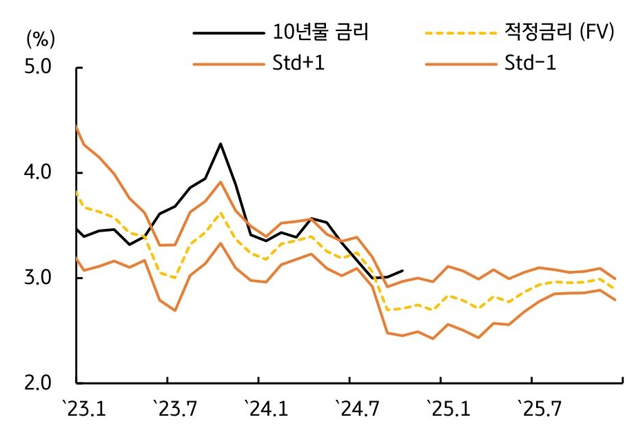 경제 변수를 통해 추정한 한국 10년물 '국채 금리'의 적정 수준은 2.7%인 것을 보여주는 그래프다. 