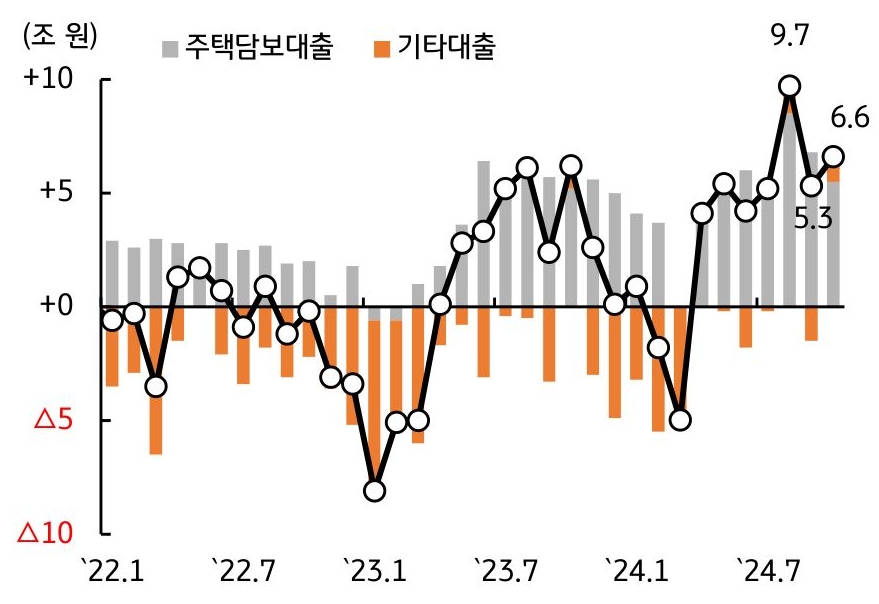 2022년 1월부터 2024년 7월까지 '주택담보대출', '기타대출'을 보여주는 그래프다. 