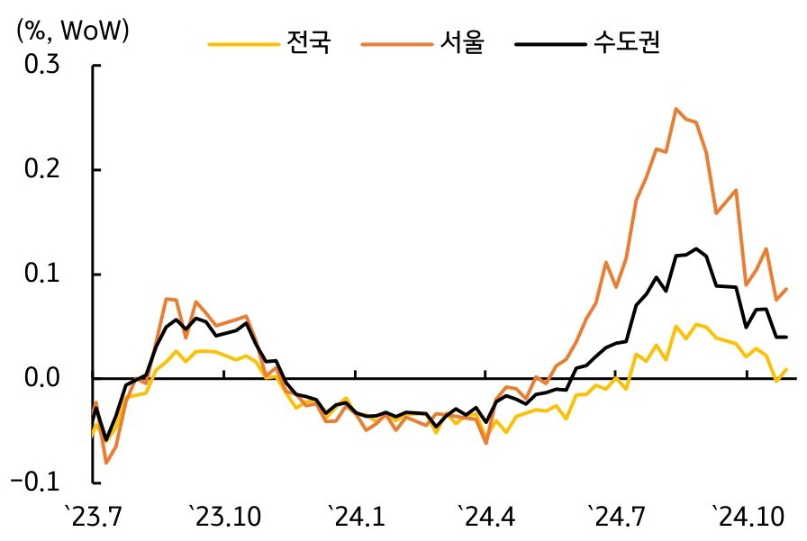 2023년 7월부터 2024년 10월까지 전국, 서울, 수도권의 '부동산 가격'을 보여주는 그래프다. 