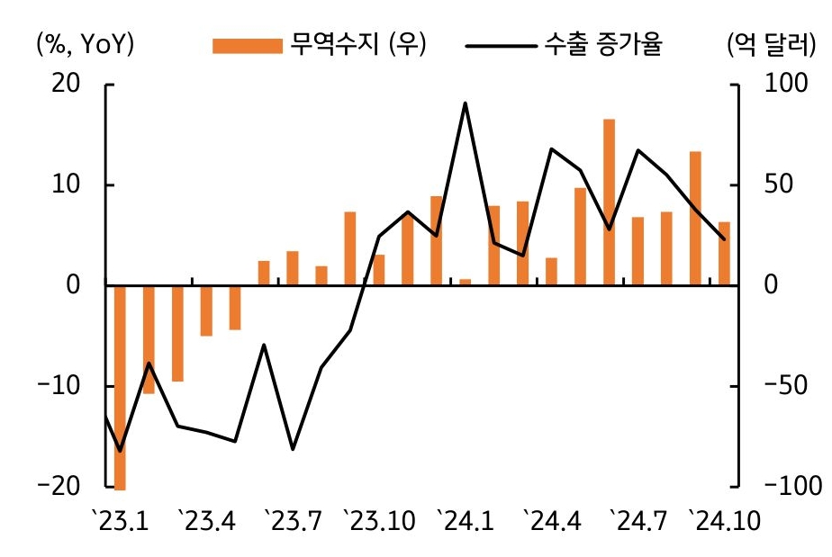 2023년 1월부터 2024년 10월까지 '무역수지'와 '수출 증가율'을 보여주는 그래프다. 