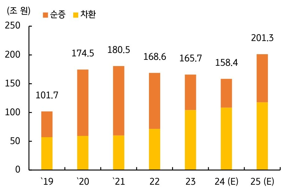 2019년부터 2025년까지 '국고채 발행' 규모를 보여주는 그래프다. 