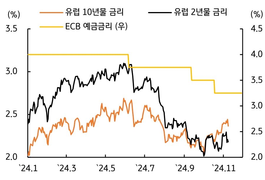 2024년 1월부터 11월까지 '유럽 10년물 금리', '유럽 2년물 금리' 'ECB 예금금리'를 보여주는 그래프다. 