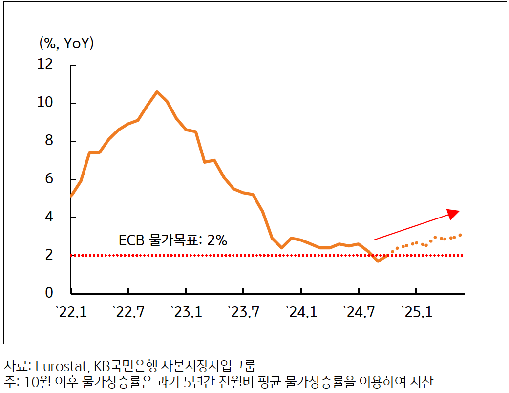 유로지역 '물가상승률'과 'ECB 물가목표'가 2%인 것을 보여주는 그래프다. 