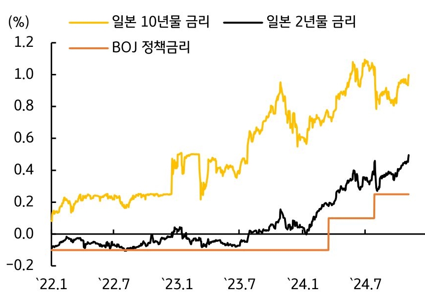 2022년 1월부터 2024년 7월까지 '일본 10년물 금리', '일본 2년물 금리', 'BOJ 정책금리'를 보여주는 그래프다. 