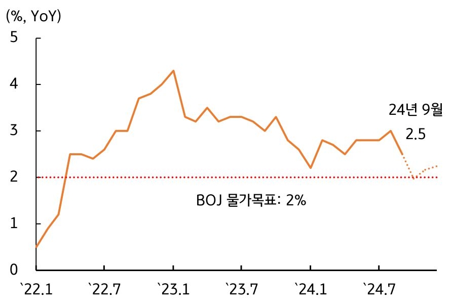 2022년 1월 2024년 7월까지의 '일본 물가상승률'과 BOJ 물가목표가 2%임을 나타내는 그래프다. 