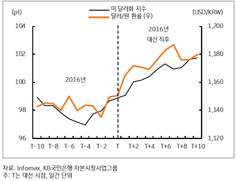 2016년과 2016년 대선직후의 '미 달러화 지수'와 '달러/원 환율'을 보여주는 그래프다. 