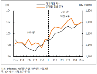 환율, 느리게 약해질 달러, 원화는 험난한 여정