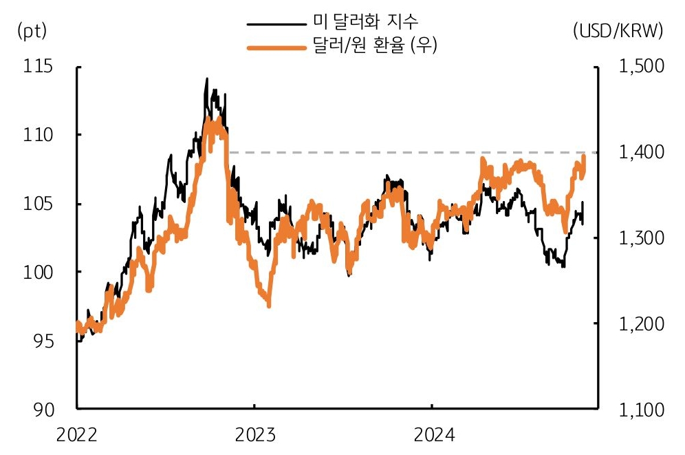 2022년, 2023년, 2024년의 '미 달러화 지수'와 달러/원 환율을 보여주는 그래프다. 