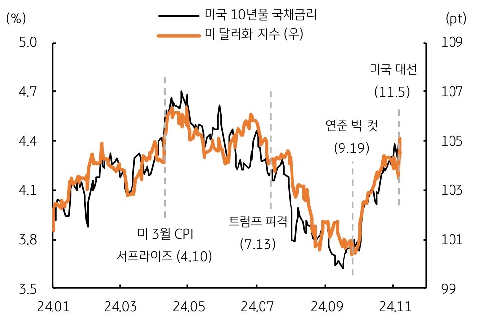 2024년 1월부터 2024년 11월까지 '미국 10년물 국채금리', '미 달러화 지수'를 보여주는 그래프다. 