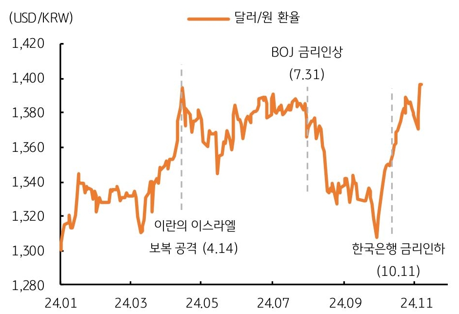 2024년 1월부터 11월까지 '달러/원 환율' 추이를 보여주는 그래프다. 