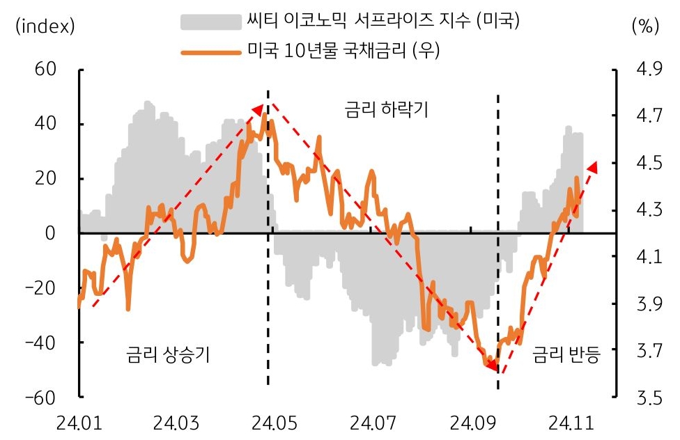 2024년 1월부터 11월까지 씨티 이코노믹 서프라이즈 지수와 '미국 10년물 국채금리'를 보여주는 차트 이미지다. 