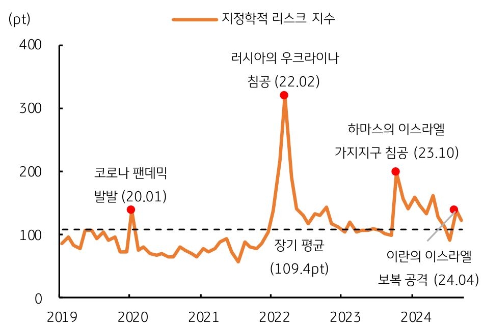 2019년부터 2024년까지 '지정학적 리스크 지수'를 보여주는 그래프다. 