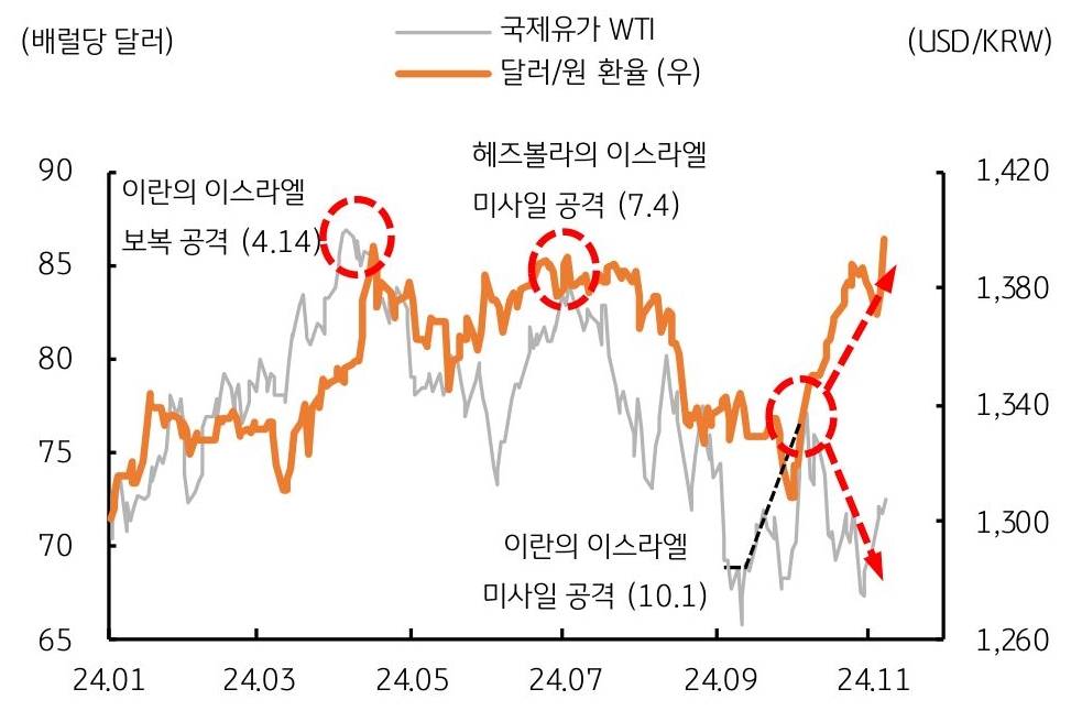 2024년 1월부터 11월까지 '국제유가 WTI'와 '달러/원 환율'을 보여주는 그래프다. 