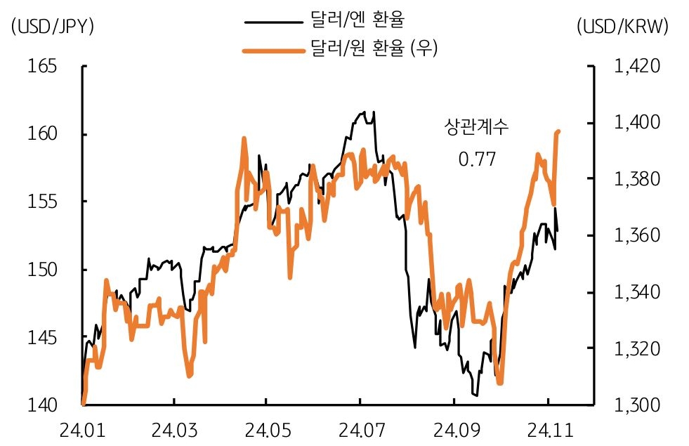 2024년 1월부터 11월까지 '달러/엔 환율'과 '달러/원 환율'을 나타내는 그래프다.