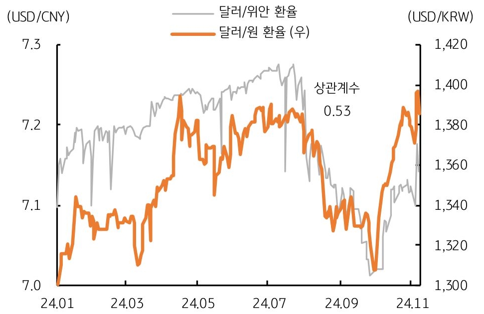 2024년 1월부터 11월까지 '달러/위안 환율'과 '달러/원 환율'을 보여주는 그래프다. 