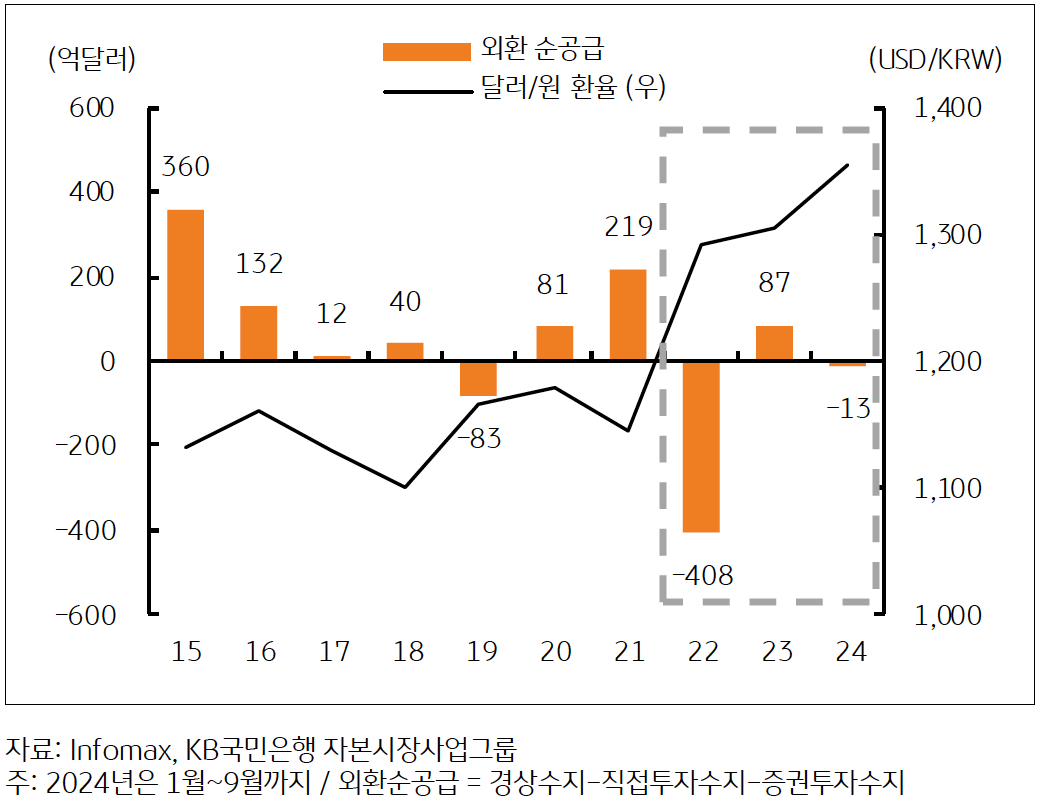 2015년부터 2024년까지 '외한 순공급'과 '달러/원 환율'을 보여주는 그래프다. 