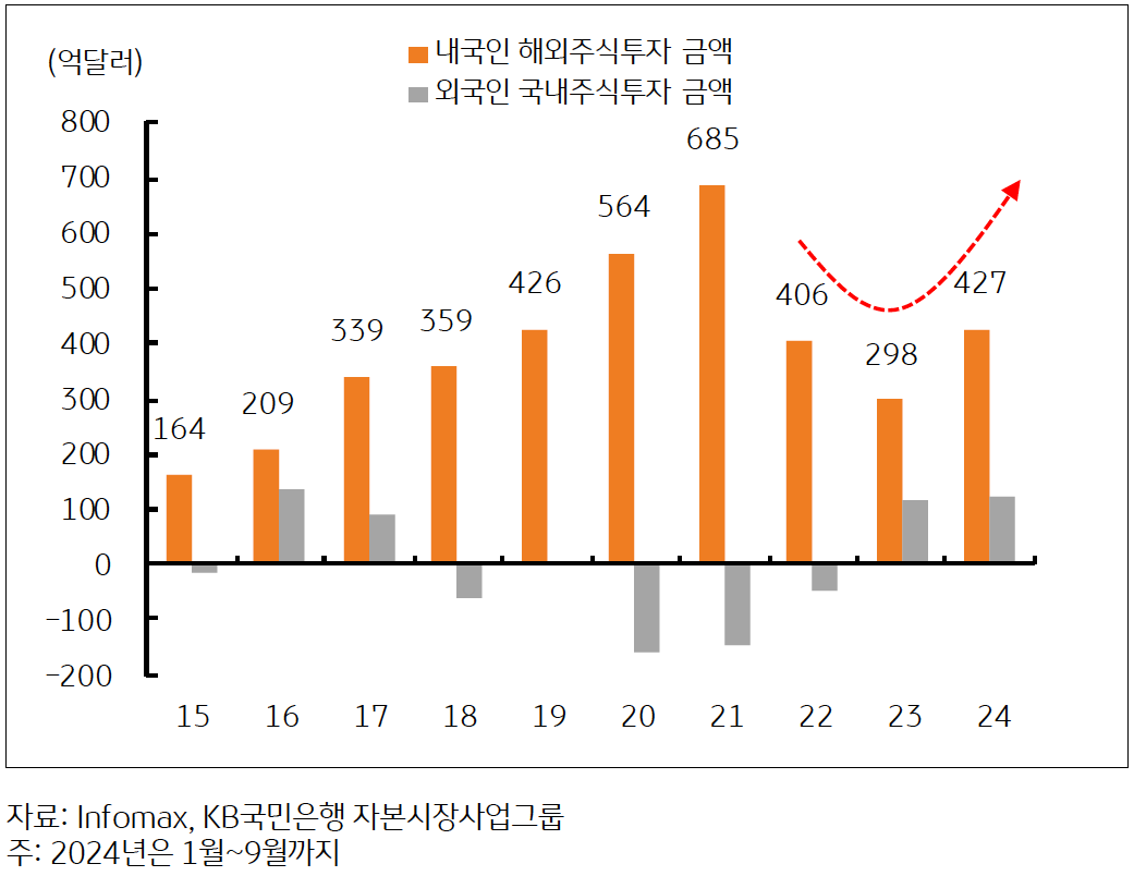 2015년부터 2024년까지 '내국인 해외주식투자 금액' 및 '외국인 국내주식투자 금액'을 나타내는 그래프다. 