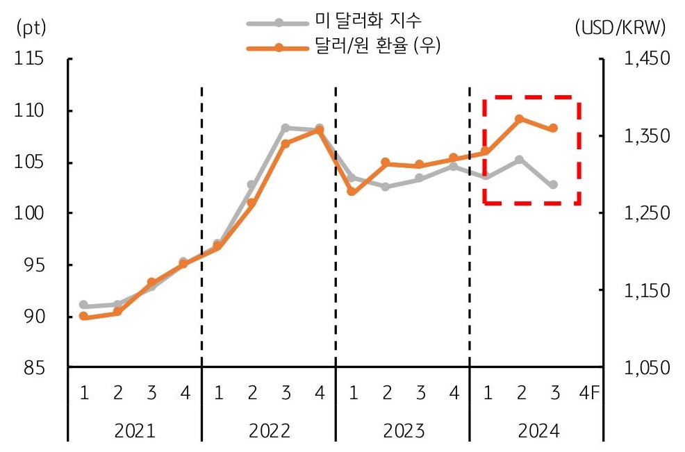 2021년부터 2024년까지의 '미 달러화 지수' 및 '달러/원 환율'을 나타내는 그래프다. 