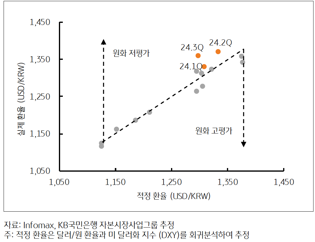 달러/원 '적정 환율'과 '실제 환율' 편차를 보여주는 그래프다. 