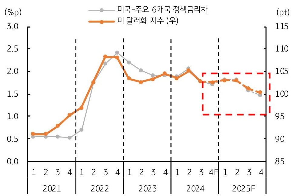 미국 및 주요 6개국 '정책금리차'와 ' 미 달러화 지수'를 보여주는 그래프다. 