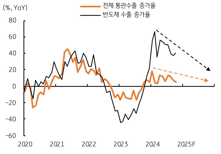 2020년부터 2025년까지의 '전체 통관수출 증가율'과 '반도체 수출 증가율' 및 전망을 보여주는 그래프다. 