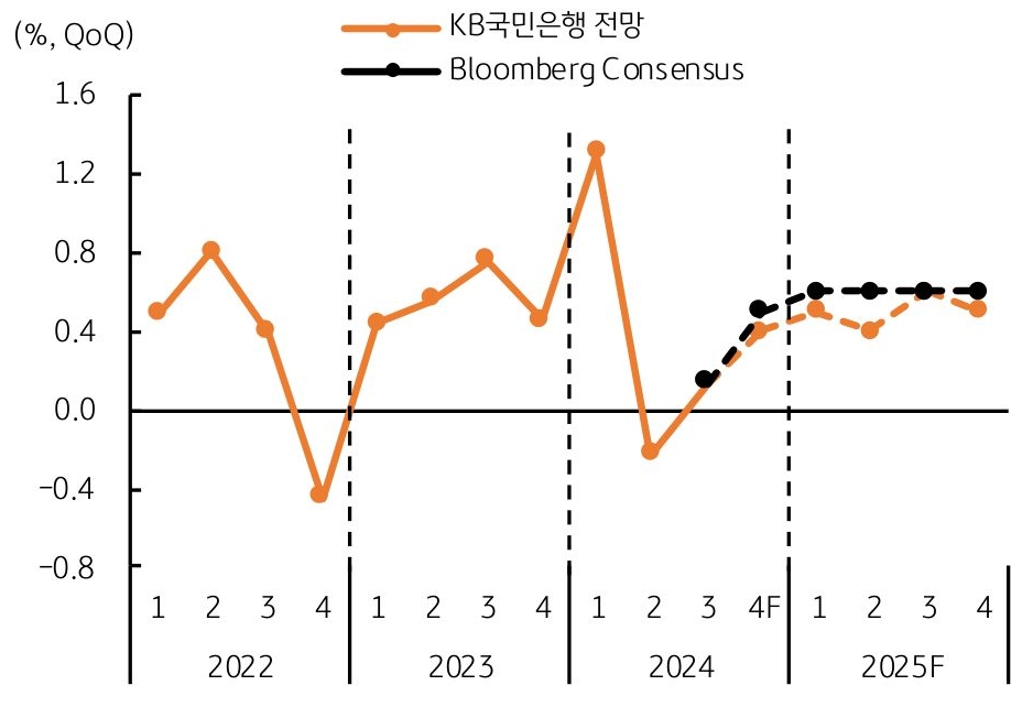 시장 기대보다 미약할 25년 한국의 실질 '경제성장률'을 나타내는 그래프다. 