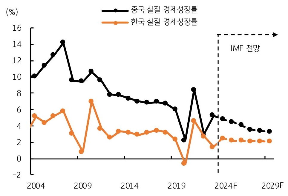 2004년부터 2019년까지 '중국 실질 경제성장률'과 '한국 실질 경제성장률', 2024년부터 2029년 'IMF 전망'을 보여주는 그래프다. 