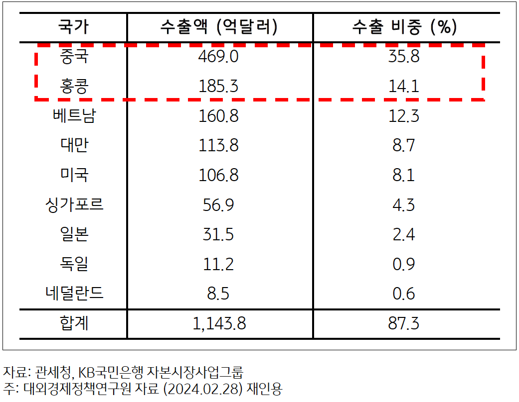 한국의 주요 국가별 '반도체 수출액'과 '수출비중'을 정리한 표다. 