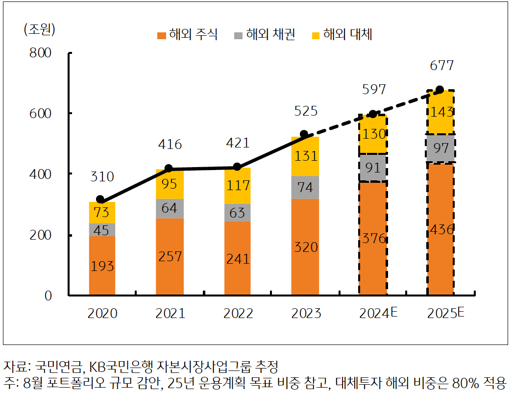 2020년부터 2025년까지 '해외 주식', '해외 채권', '해외 대체' 규모를 보여주는 그래프다. 