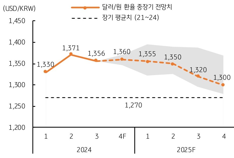 달러/원 환율의 '중장기 전망치'와 '장기 평균치'를 나타내는 그래프다. 