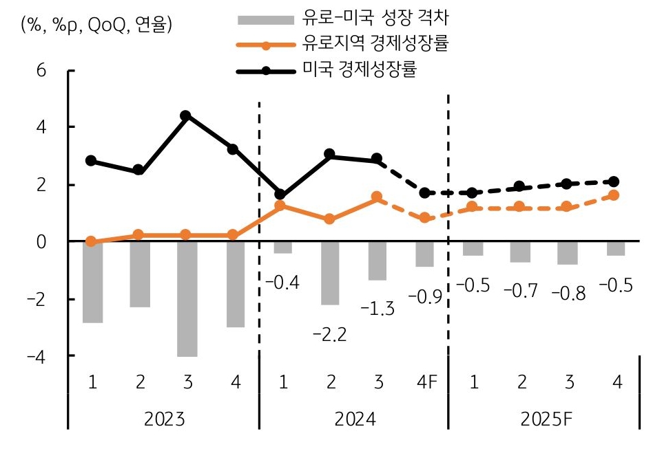 2025년의 '유로지역' 및 '미국 성장 격차'가 2024년보다 축소되었음을 의미하는 그래프다. 