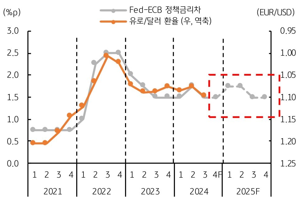 2021년부터 20205년까지 'Fed-ECB 정책금리차'와 '유로/달러 환율'을 보여주는 그래프다. 