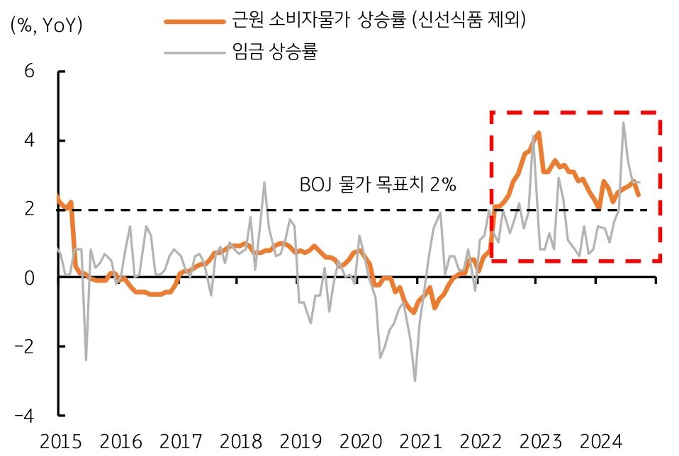 2015년부터 2024년까지 근원 소비자물가 상승률 (신선식품 제외)과 '임금 상승률'을 보여주는 그래프다. 