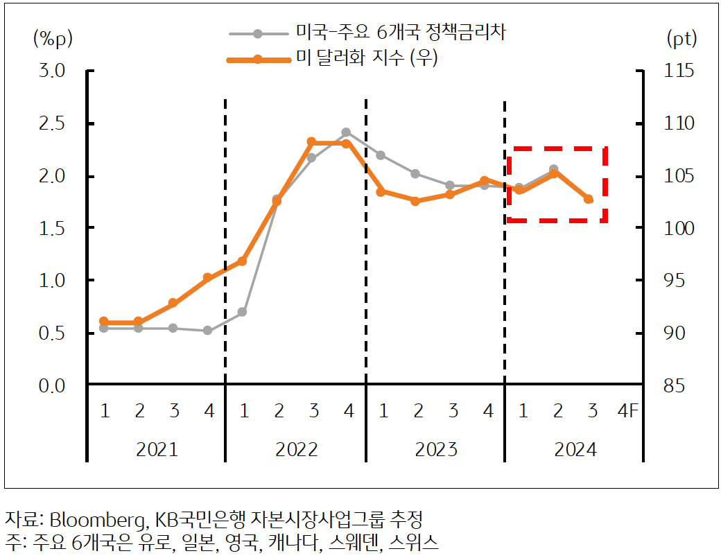 2021년부터 2024년까지 미국-주요 6개국 정책금리차와 '미 달러화 지수'를 나타내는 그래프다. 